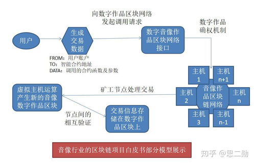 區塊鏈創新之旅 從首次公開發行（STO）到戰略執行全方案策劃靈感