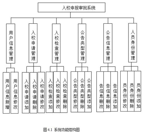 基于Spring Boot的入校申報審批系統設計與實現 計算機畢業設計項目策劃與公關服務